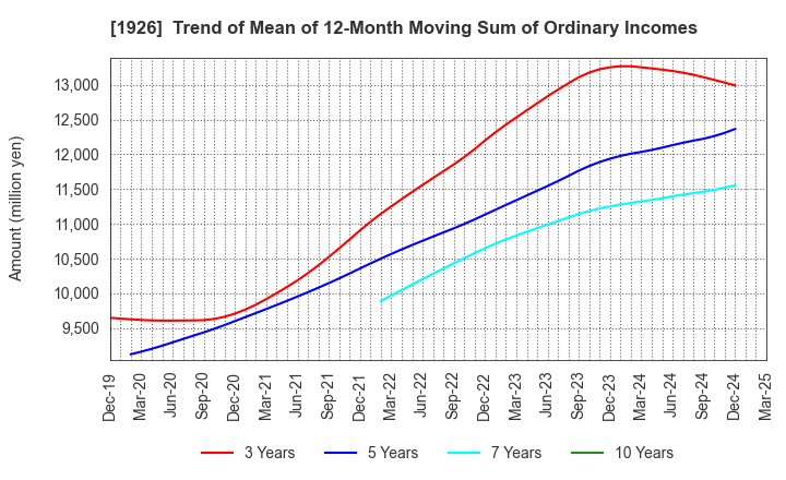 1926 RAITO KOGYO CO.,LTD.: Trend of Mean of 12-Month Moving Sum of Ordinary Incomes