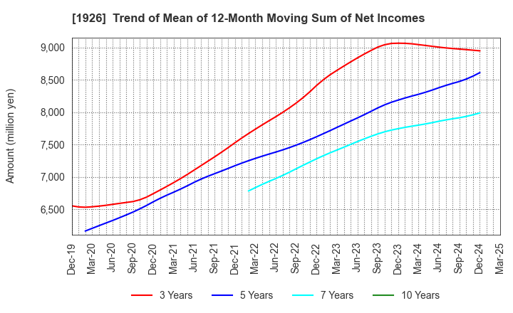 1926 RAITO KOGYO CO.,LTD.: Trend of Mean of 12-Month Moving Sum of Net Incomes