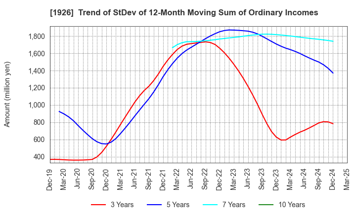 1926 RAITO KOGYO CO.,LTD.: Trend of StDev of 12-Month Moving Sum of Ordinary Incomes