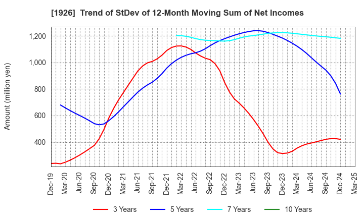 1926 RAITO KOGYO CO.,LTD.: Trend of StDev of 12-Month Moving Sum of Net Incomes