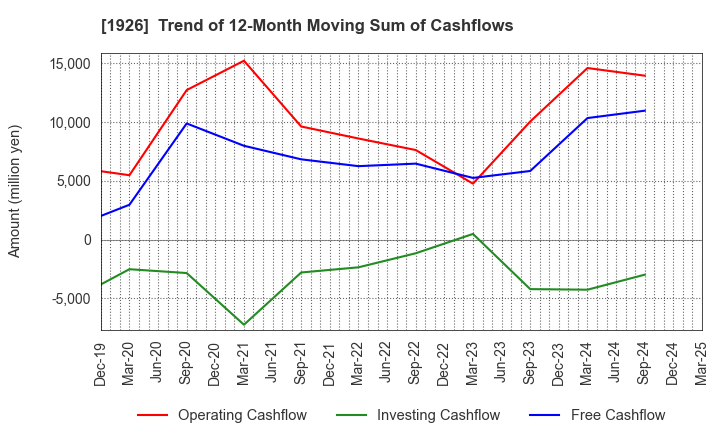 1926 RAITO KOGYO CO.,LTD.: Trend of 12-Month Moving Sum of Cashflows