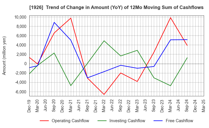 1926 RAITO KOGYO CO.,LTD.: Trend of Change in Amount (YoY) of 12Mo Moving Sum of Cashflows