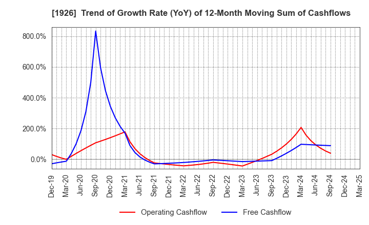 1926 RAITO KOGYO CO.,LTD.: Trend of Growth Rate (YoY) of 12-Month Moving Sum of Cashflows