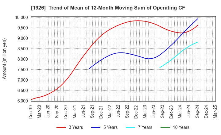 1926 RAITO KOGYO CO.,LTD.: Trend of Mean of 12-Month Moving Sum of Operating CF