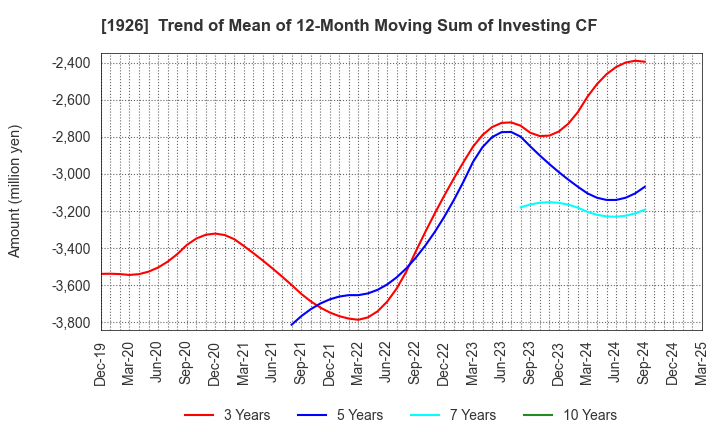1926 RAITO KOGYO CO.,LTD.: Trend of Mean of 12-Month Moving Sum of Investing CF