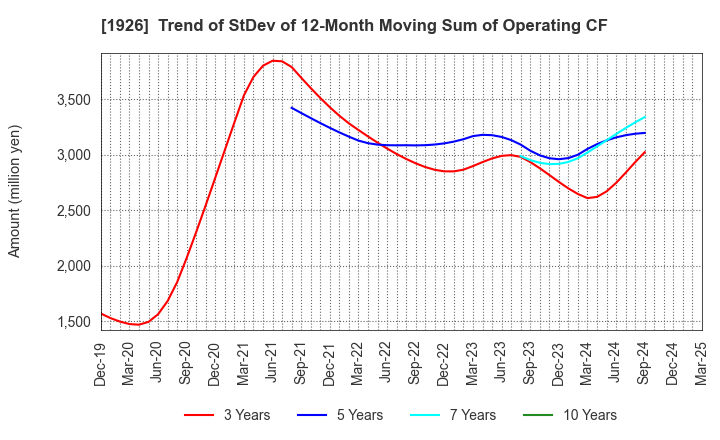 1926 RAITO KOGYO CO.,LTD.: Trend of StDev of 12-Month Moving Sum of Operating CF