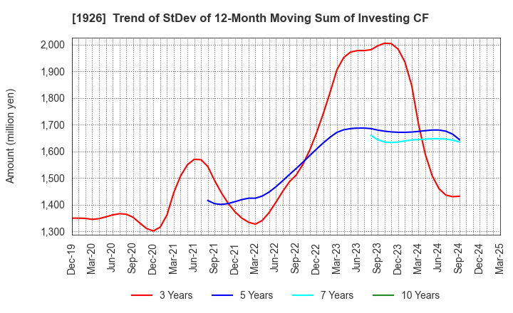1926 RAITO KOGYO CO.,LTD.: Trend of StDev of 12-Month Moving Sum of Investing CF
