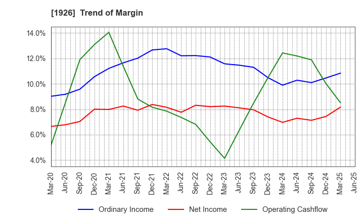 1926 RAITO KOGYO CO.,LTD.: Trend of Margin