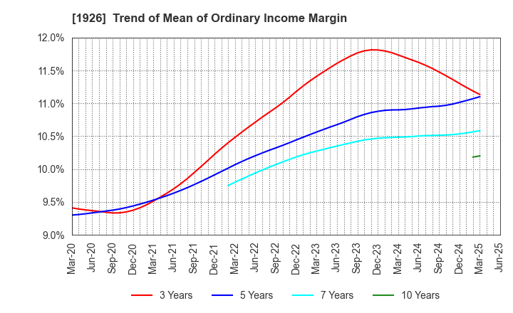 1926 RAITO KOGYO CO.,LTD.: Trend of Mean of Ordinary Income Margin