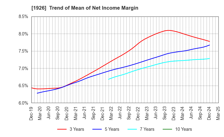 1926 RAITO KOGYO CO.,LTD.: Trend of Mean of Net Income Margin