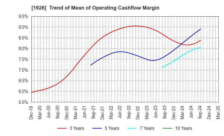1926 RAITO KOGYO CO.,LTD.: Trend of Mean of Operating Cashflow Margin
