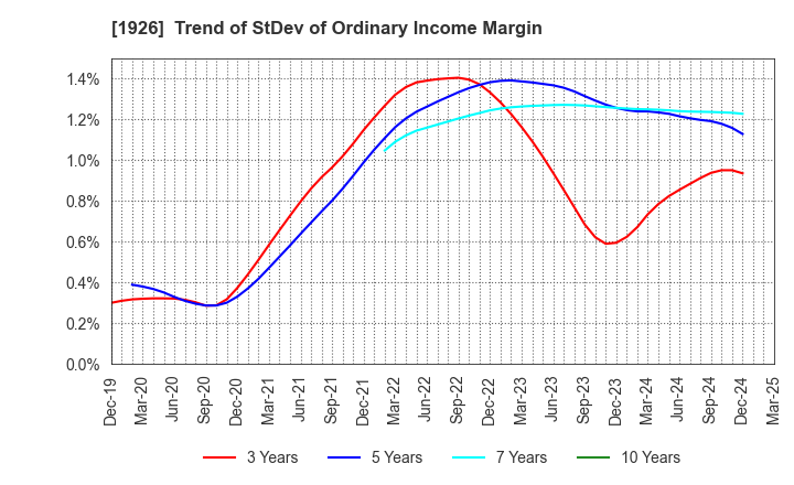 1926 RAITO KOGYO CO.,LTD.: Trend of StDev of Ordinary Income Margin