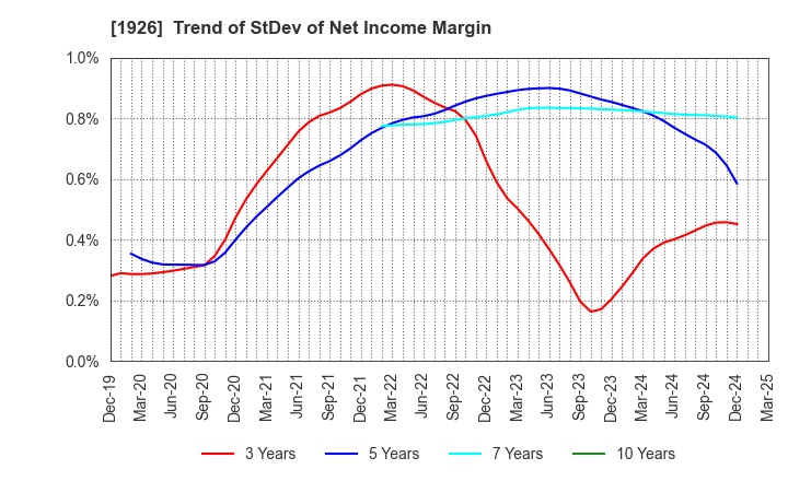 1926 RAITO KOGYO CO.,LTD.: Trend of StDev of Net Income Margin