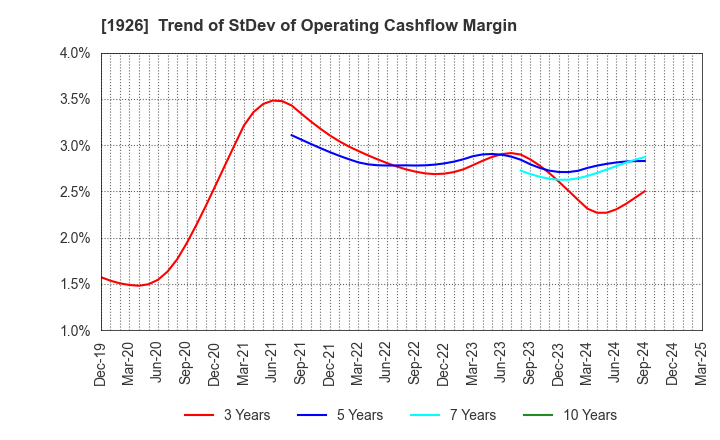 1926 RAITO KOGYO CO.,LTD.: Trend of StDev of Operating Cashflow Margin