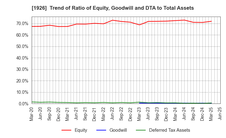 1926 RAITO KOGYO CO.,LTD.: Trend of Ratio of Equity, Goodwill and DTA to Total Assets