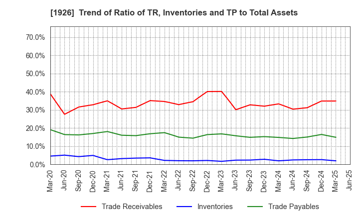 1926 RAITO KOGYO CO.,LTD.: Trend of Ratio of TR, Inventories and TP to Total Assets