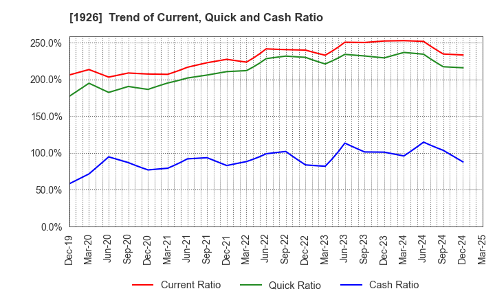 1926 RAITO KOGYO CO.,LTD.: Trend of Current, Quick and Cash Ratio