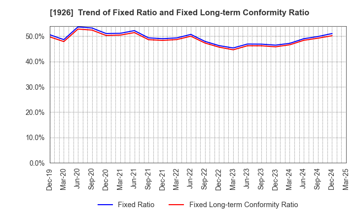 1926 RAITO KOGYO CO.,LTD.: Trend of Fixed Ratio and Fixed Long-term Conformity Ratio