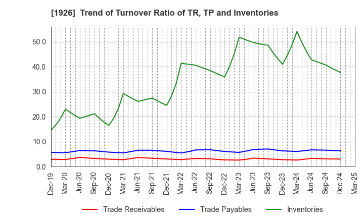 1926 RAITO KOGYO CO.,LTD.: Trend of Turnover Ratio of TR, TP and Inventories