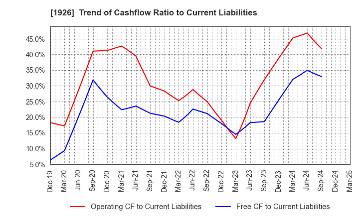 1926 RAITO KOGYO CO.,LTD.: Trend of Cashflow Ratio to Current Liabilities
