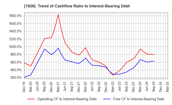 1926 RAITO KOGYO CO.,LTD.: Trend of Cashflow Ratio to Interest-Bearing Debt