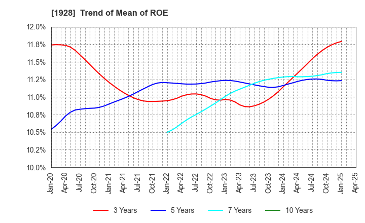 1928 Sekisui House,Ltd.: Trend of Mean of ROE