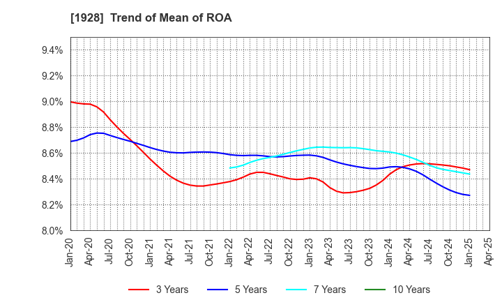 1928 Sekisui House,Ltd.: Trend of Mean of ROA