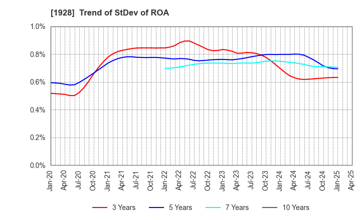 1928 Sekisui House,Ltd.: Trend of StDev of ROA