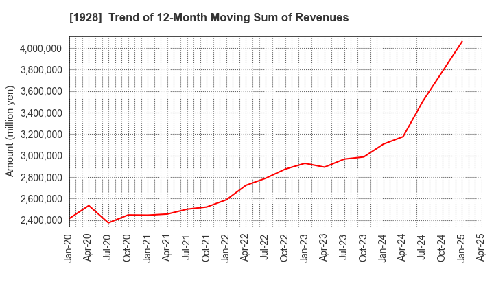 1928 Sekisui House,Ltd.: Trend of 12-Month Moving Sum of Revenues