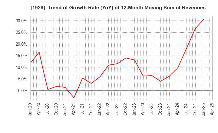 1928 Sekisui House,Ltd.: Trend of Growth Rate (YoY) of 12-Month Moving Sum of Revenues