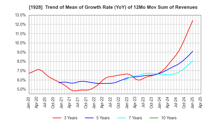 1928 Sekisui House,Ltd.: Trend of Mean of Growth Rate (YoY) of 12Mo Mov Sum of Revenues