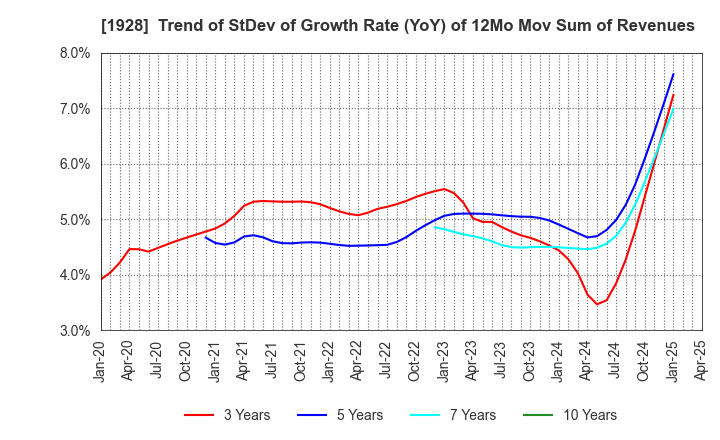 1928 Sekisui House,Ltd.: Trend of StDev of Growth Rate (YoY) of 12Mo Mov Sum of Revenues