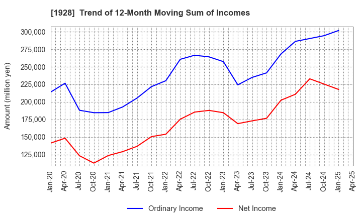 1928 Sekisui House,Ltd.: Trend of 12-Month Moving Sum of Incomes