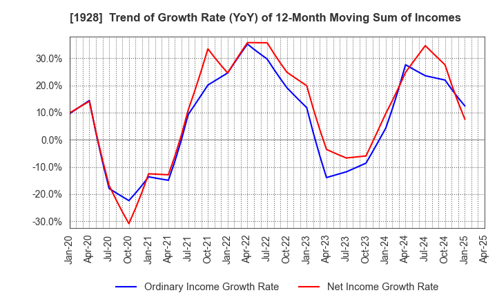 1928 Sekisui House,Ltd.: Trend of Growth Rate (YoY) of 12-Month Moving Sum of Incomes