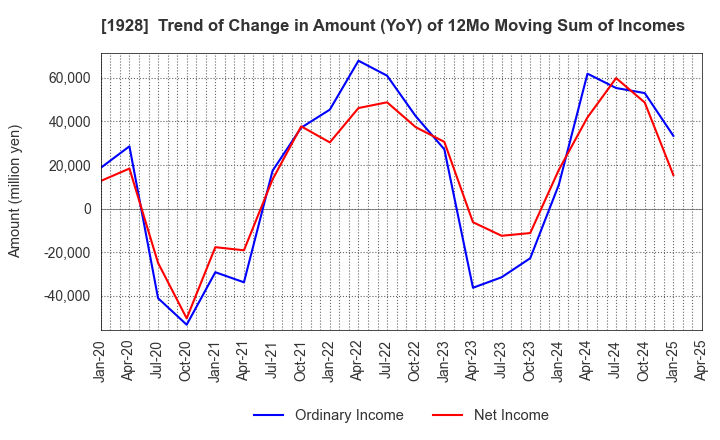 1928 Sekisui House,Ltd.: Trend of Change in Amount (YoY) of 12Mo Moving Sum of Incomes
