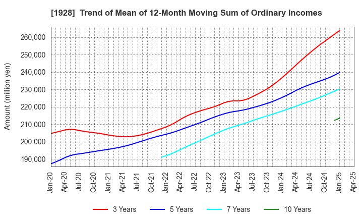 1928 Sekisui House,Ltd.: Trend of Mean of 12-Month Moving Sum of Ordinary Incomes