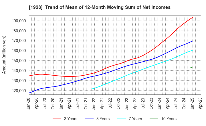 1928 Sekisui House,Ltd.: Trend of Mean of 12-Month Moving Sum of Net Incomes