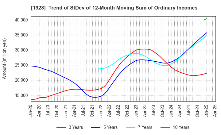 1928 Sekisui House,Ltd.: Trend of StDev of 12-Month Moving Sum of Ordinary Incomes