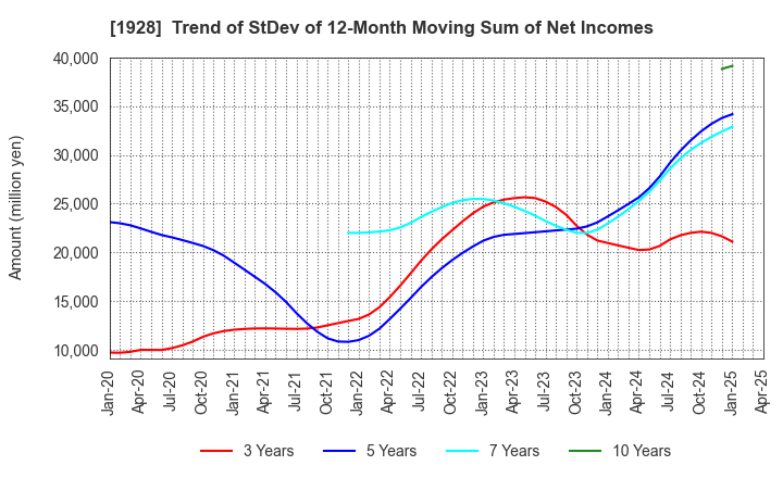 1928 Sekisui House,Ltd.: Trend of StDev of 12-Month Moving Sum of Net Incomes