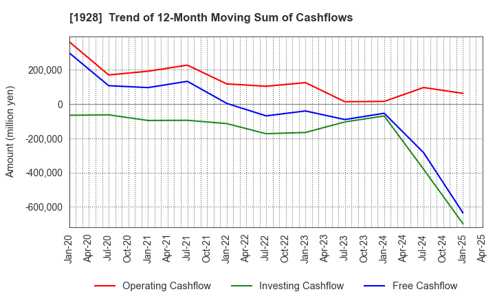 1928 Sekisui House,Ltd.: Trend of 12-Month Moving Sum of Cashflows