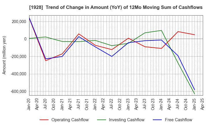 1928 Sekisui House,Ltd.: Trend of Change in Amount (YoY) of 12Mo Moving Sum of Cashflows