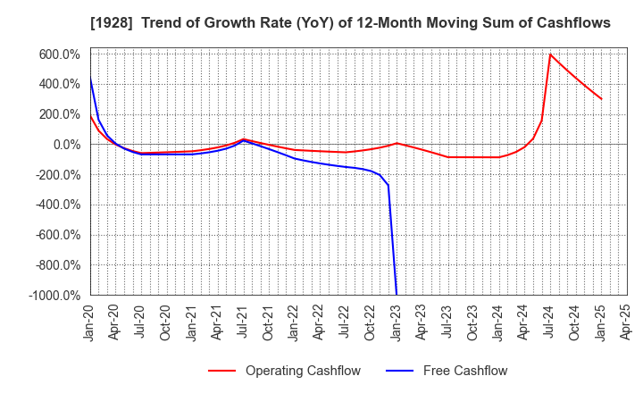 1928 Sekisui House,Ltd.: Trend of Growth Rate (YoY) of 12-Month Moving Sum of Cashflows