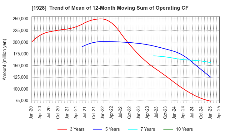 1928 Sekisui House,Ltd.: Trend of Mean of 12-Month Moving Sum of Operating CF