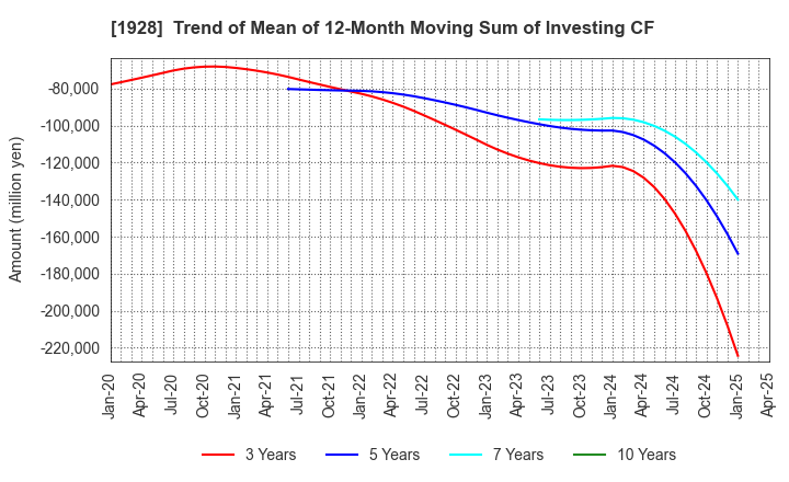 1928 Sekisui House,Ltd.: Trend of Mean of 12-Month Moving Sum of Investing CF