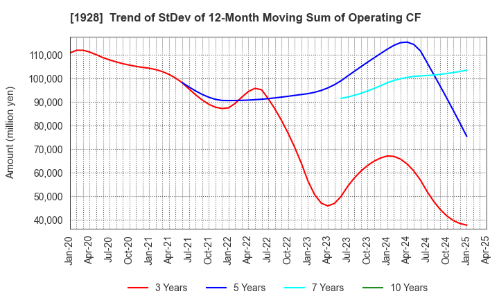 1928 Sekisui House,Ltd.: Trend of StDev of 12-Month Moving Sum of Operating CF