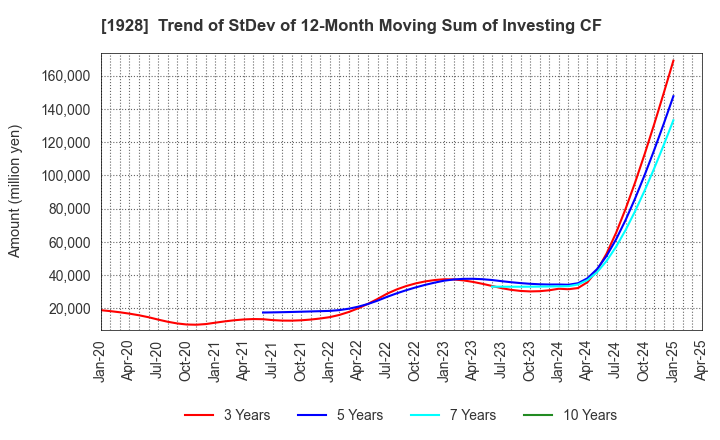 1928 Sekisui House,Ltd.: Trend of StDev of 12-Month Moving Sum of Investing CF