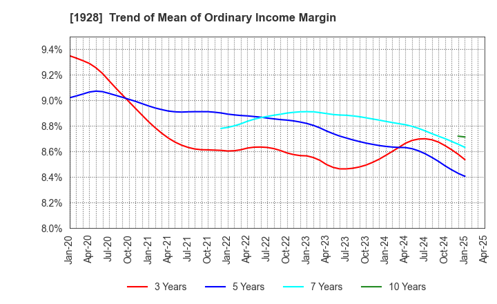 1928 Sekisui House,Ltd.: Trend of Mean of Ordinary Income Margin