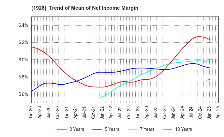1928 Sekisui House,Ltd.: Trend of Mean of Net Income Margin