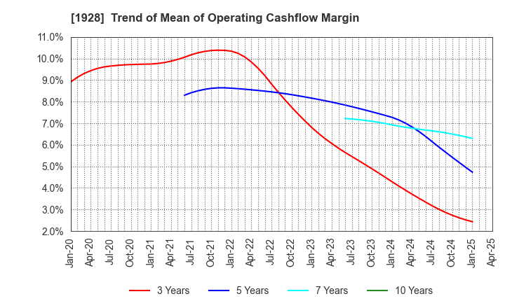 1928 Sekisui House,Ltd.: Trend of Mean of Operating Cashflow Margin