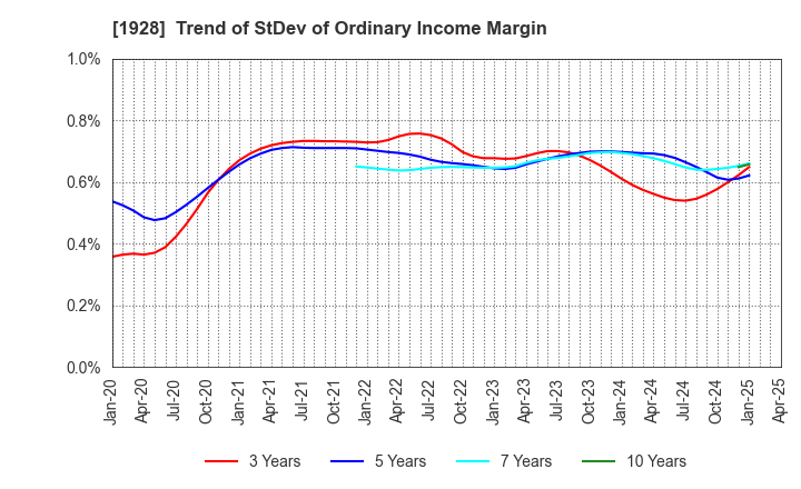 1928 Sekisui House,Ltd.: Trend of StDev of Ordinary Income Margin